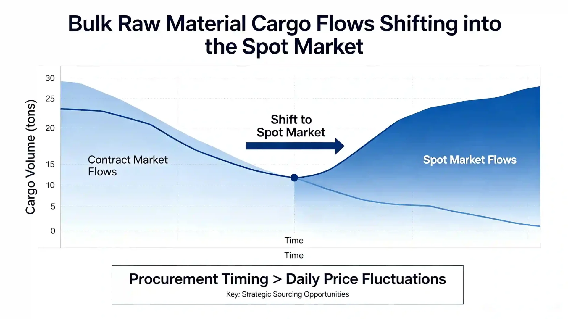 Alt: Bulk raw material cargo flows shifting into the spot market