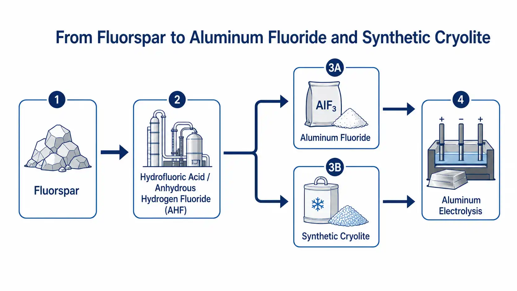 Fluorspar to hydrofluoric acid aluminum fluoride and synthetic cryolite supply chain