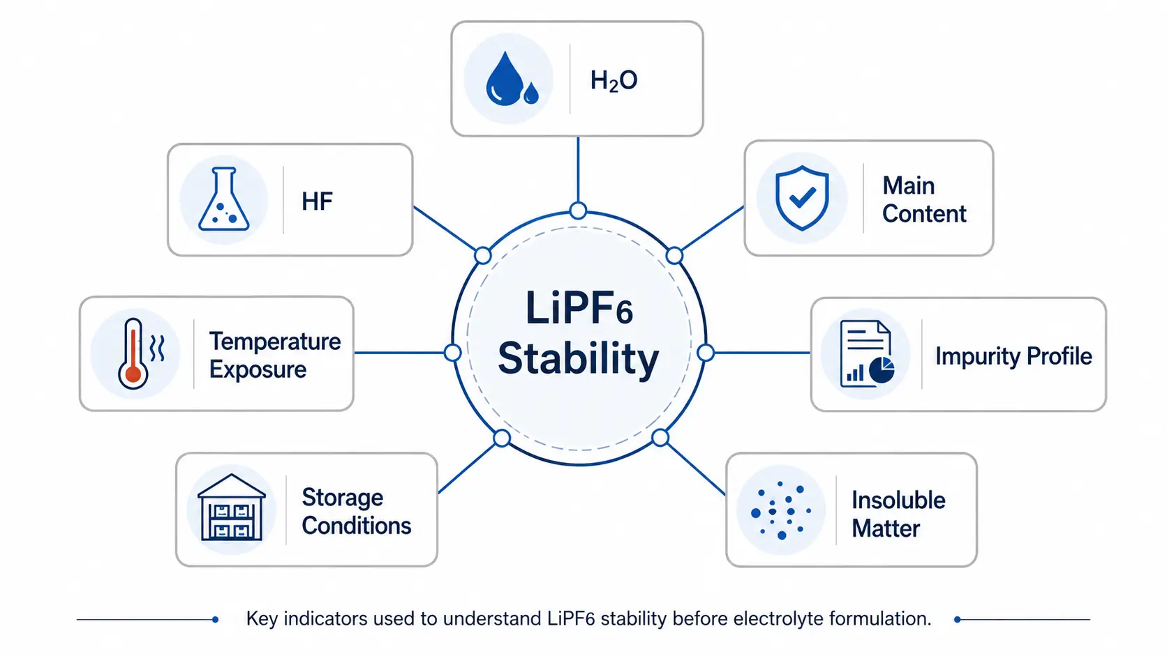 LiPF6 stability indicators including H2O HF impurities and decomposition temperature