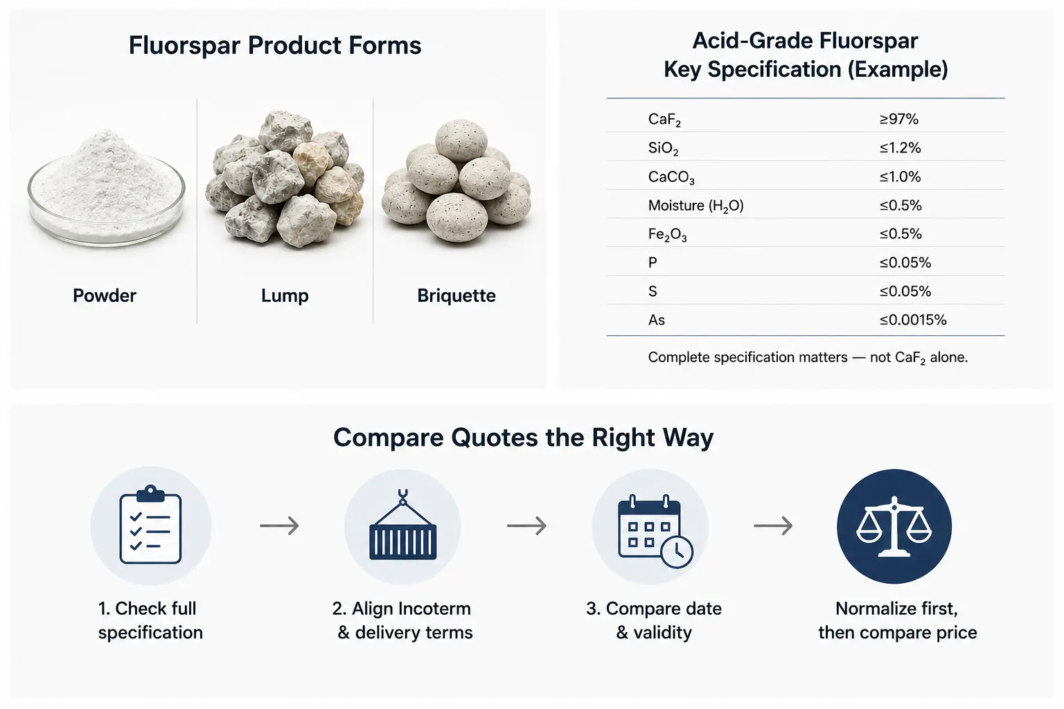 Simplified fluorspar quotation comparison process covering specification, delivery terms, quotation date and validity before comparing price